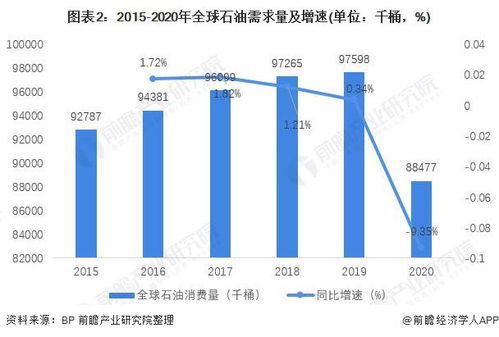2021年全球石油化工行業(yè)市場(chǎng)消費(fèi)現(xiàn)狀及發(fā)展趨勢(shì)分析