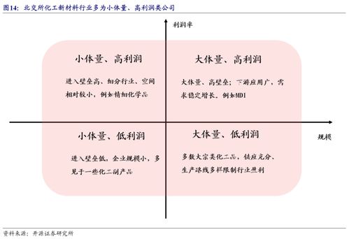 北交所特色化工新材料研究框架 周期掘金與成長(zhǎng)突圍